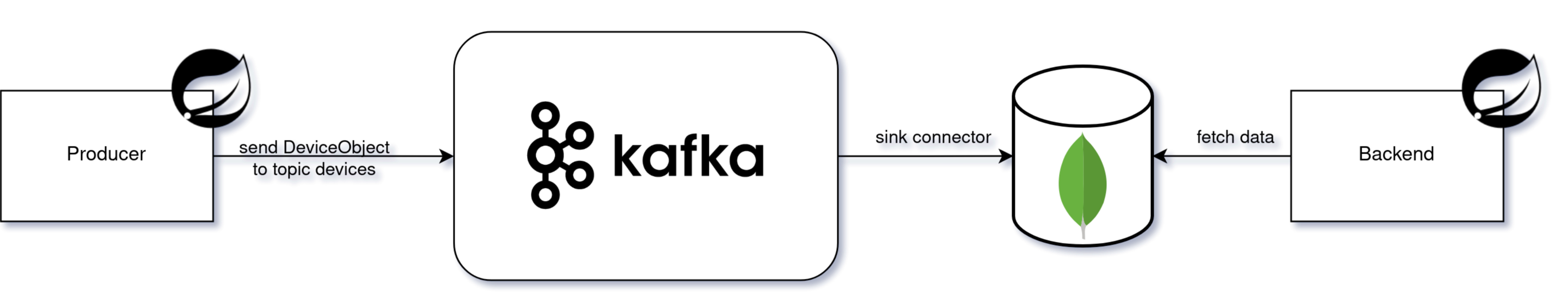 Kafka Microservice Diagram