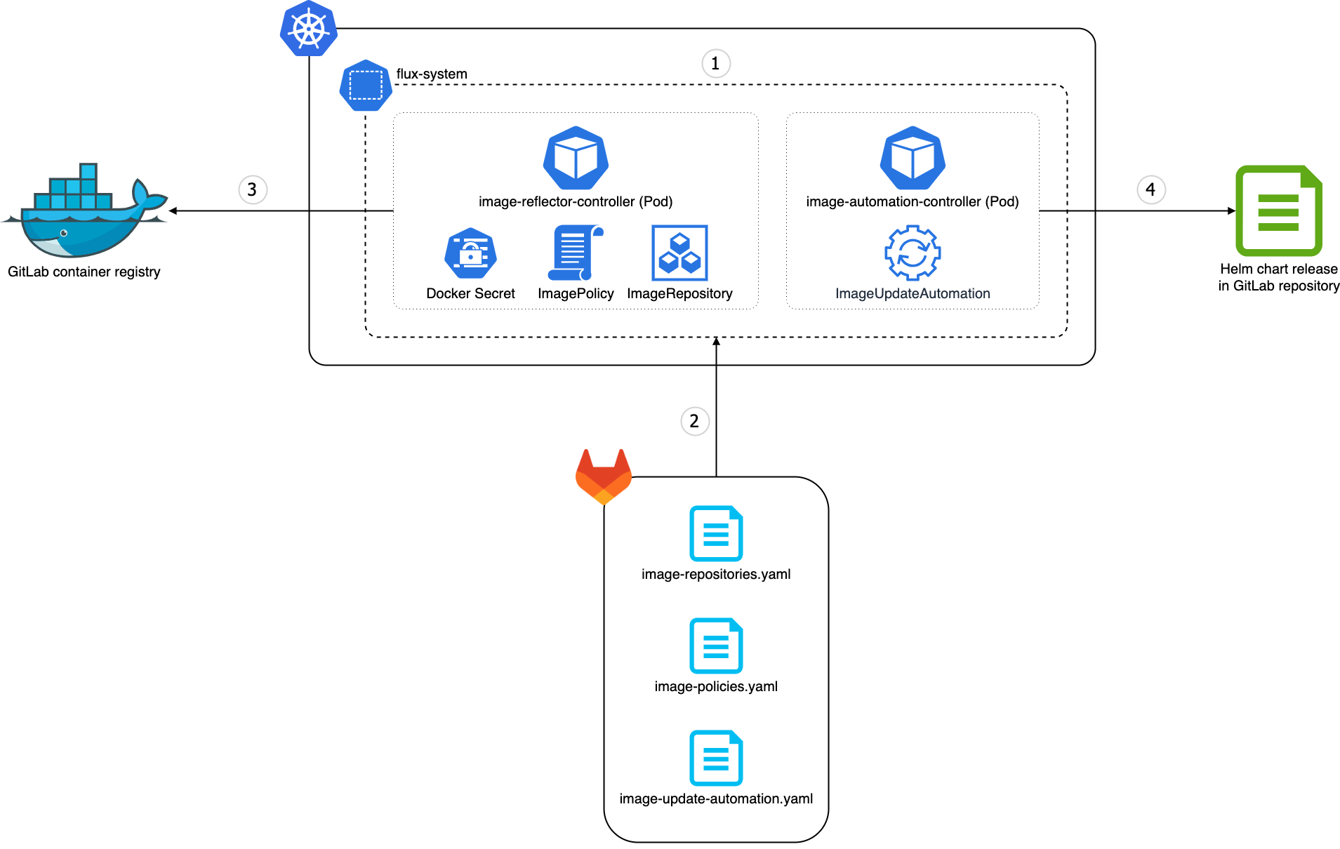 Flux Image Update Automation Diagram