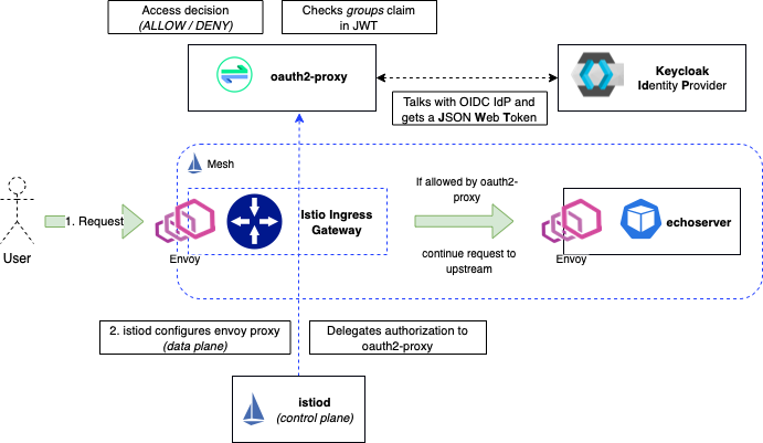 istio-oauth2-proxy.drawio.png