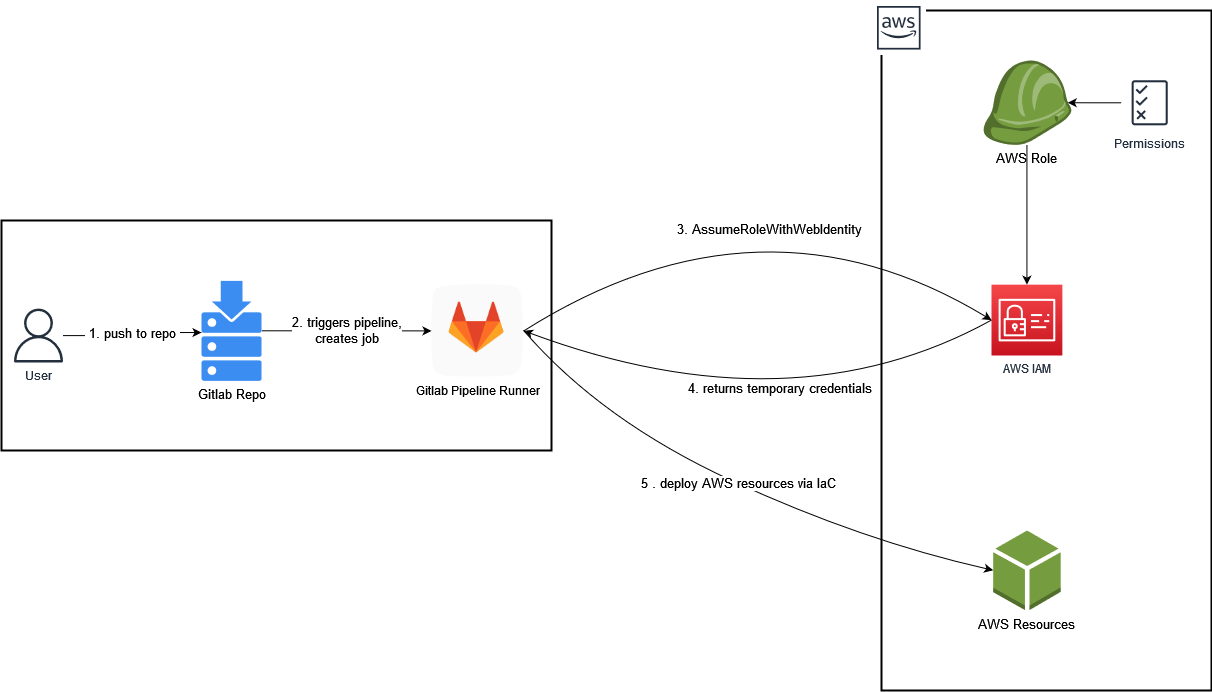OIDC-AWS-Gitlab Diagram