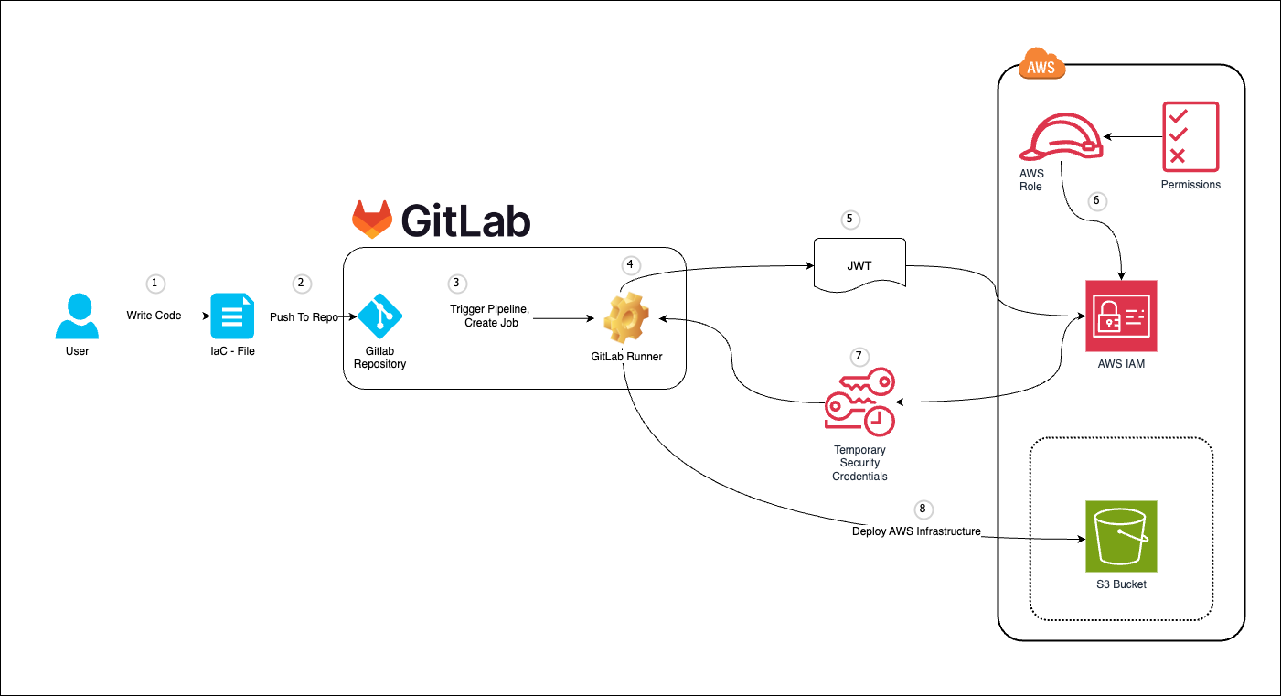 OIDC-GitLab-AWS Diagram