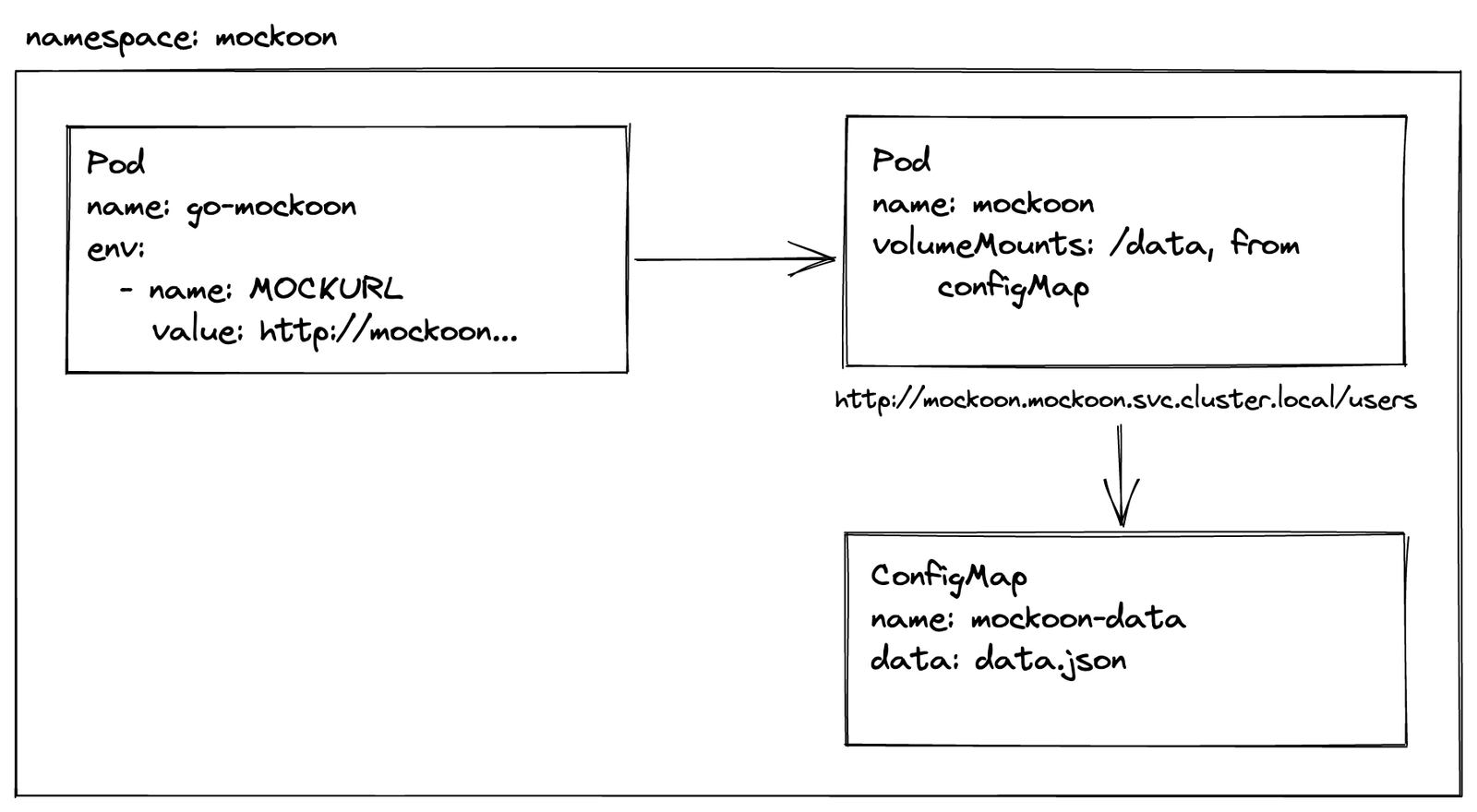 Diagram of the mockoon namespace: the go-mockoon pod calls the mockoon pod via http://mockoon.mockoon.svc.cluster.local/users, the mockoon pod mounts data.json from the mockoon-data ConfigMap