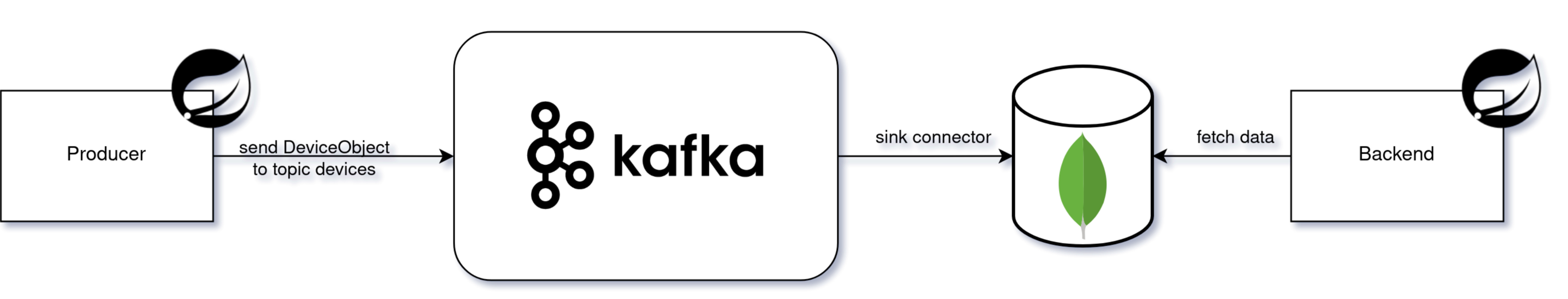 Kafka and Spring Boot Microservice Architecture: Kafka Setup, Producer with MongoDB Sink and REST API