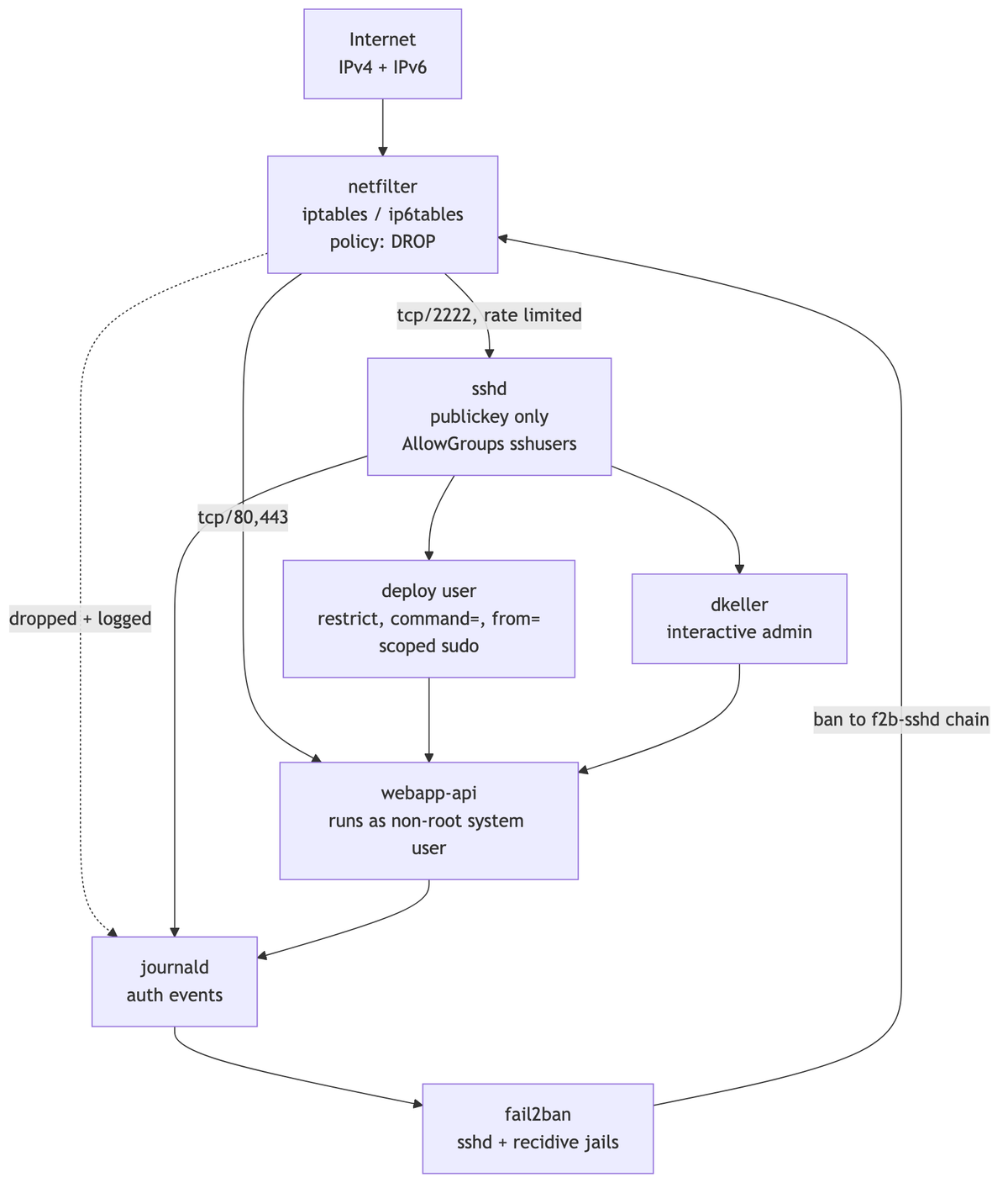 Topology of the hardened server: internet traffic hits netfilter (iptables/ip6tables, default policy DROP), which passes tcp/2222 rate-limited to sshd (public key only, AllowGroups sshusers) and tcp/80,443 to the webapp-api; sshd serves the restricted deploy user and the interactive admin, both reach the webapp-api; sshd, the app and dropped packets log to journald, journald feeds fail2ban (sshd and recidive jails), and fail2ban writes bans back into the f2b-sshd chain of the firewall