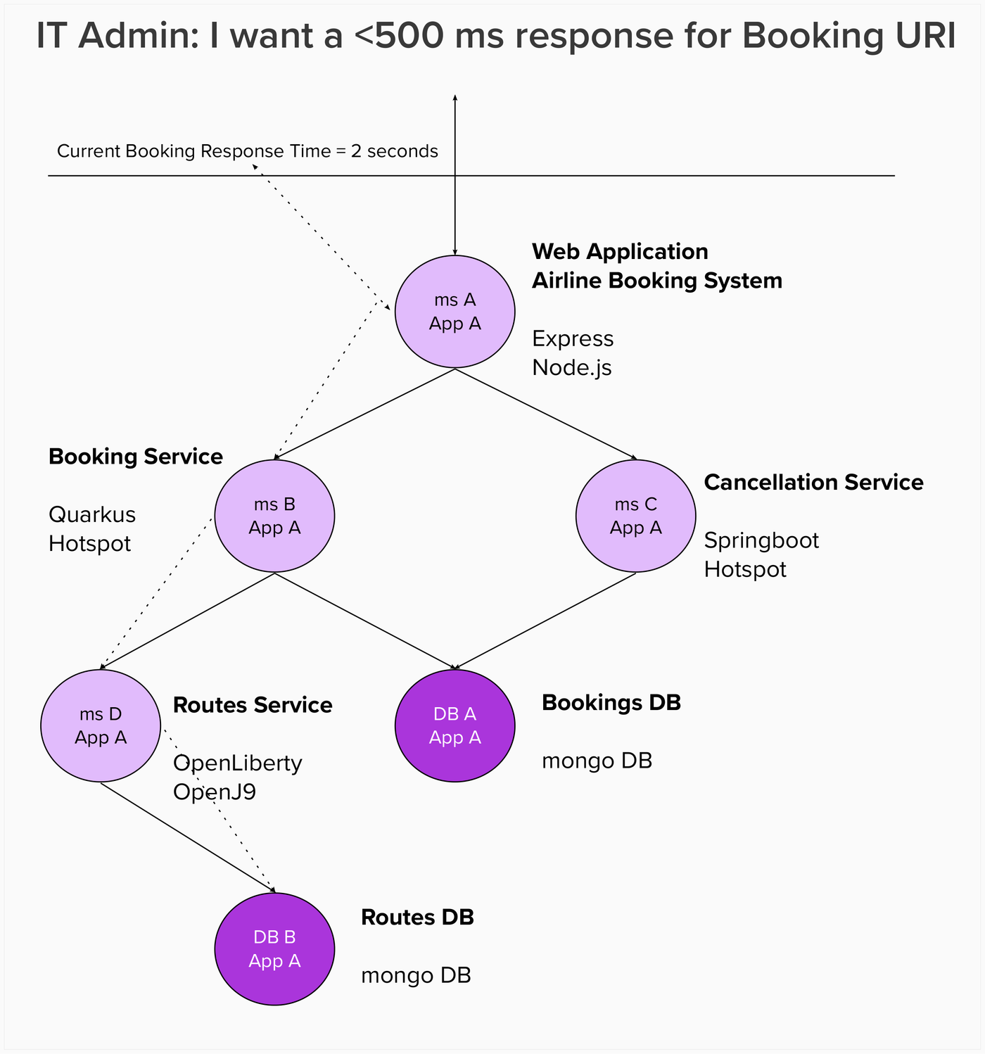 Kruize Autotune illustration: an IT admin wants a response time below 500 ms for the booking URI of an airline booking system whose request path spans a Node.js web app, Quarkus and Spring Boot services, an OpenLiberty routes service and two MongoDB databases, currently at 2 seconds