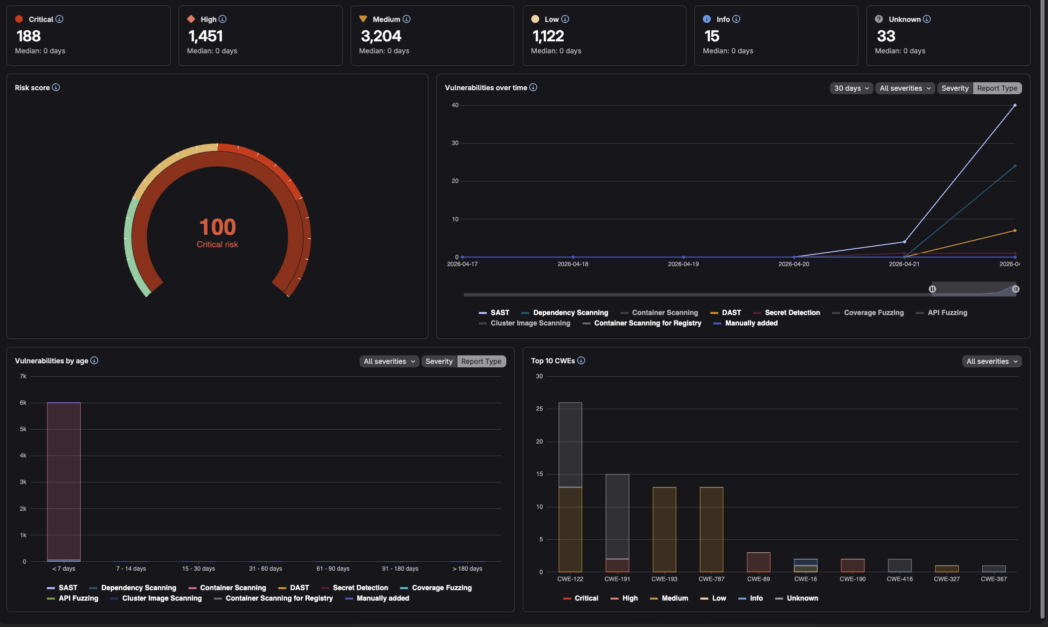 Security Dashboard showing a risk score of 100 (Critical risk), vulnerability trends over time by scanner type, and a top 10 CWE breakdown.