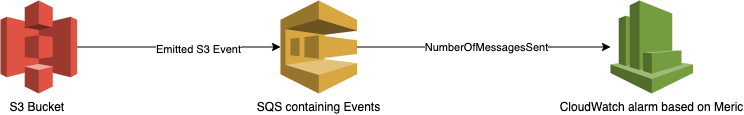 Architecture diagram: an S3 bucket emits events into an SQS queue, and a CloudWatch alarm on the NumberOfMessagesSent metric fires when messages arrive