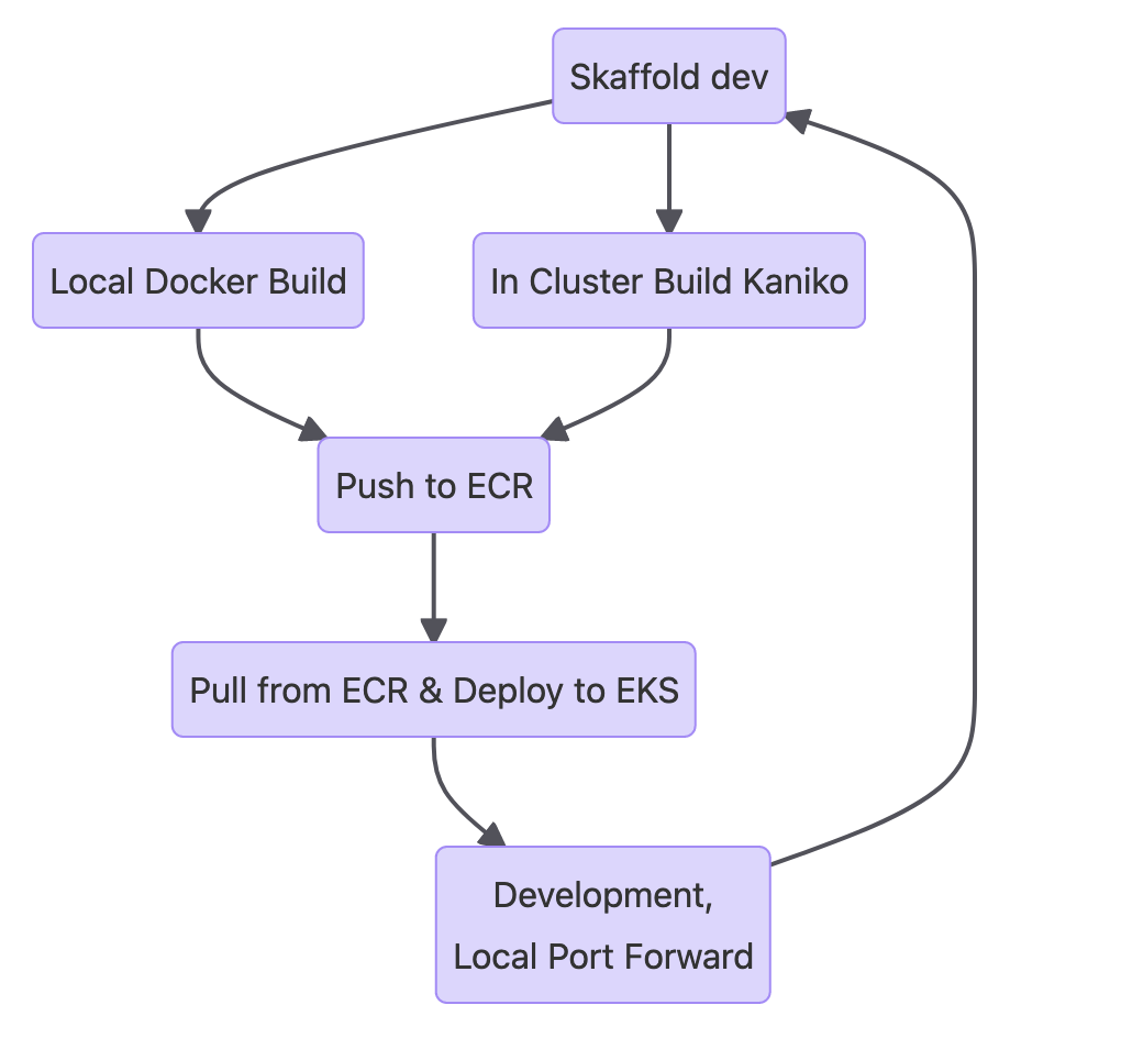 Flowchart of the skaffold dev loop: local Docker build or in-cluster kaniko build, push to ECR, pull from ECR and deploy to EKS, then development with local port forwarding back to skaffold dev