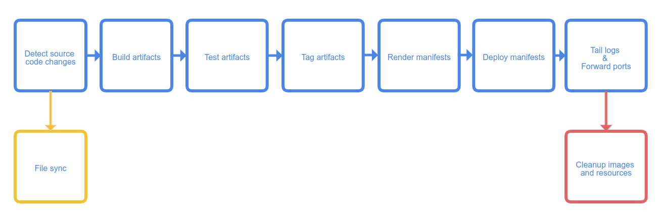 Skaffold pipeline stages: detect source code changes, build, test, tag artifacts, render and deploy manifests, tail logs and forward ports; with file sync and cleanup as side branches (source: skaffold.dev)